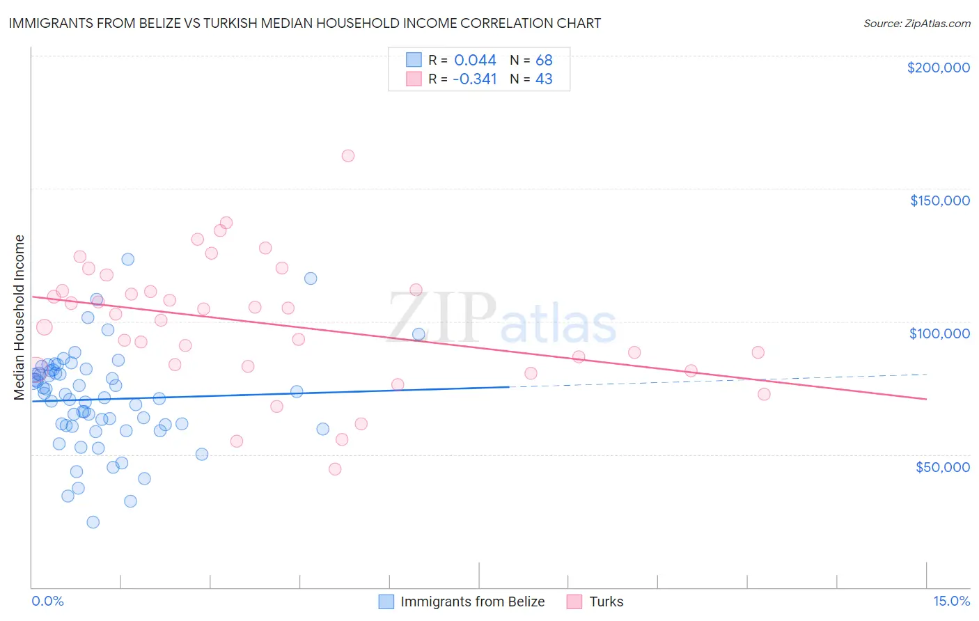 Immigrants from Belize vs Turkish Median Household Income