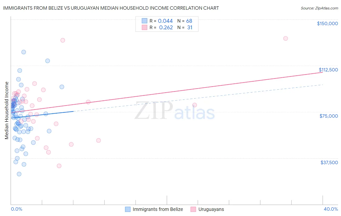 Immigrants from Belize vs Uruguayan Median Household Income