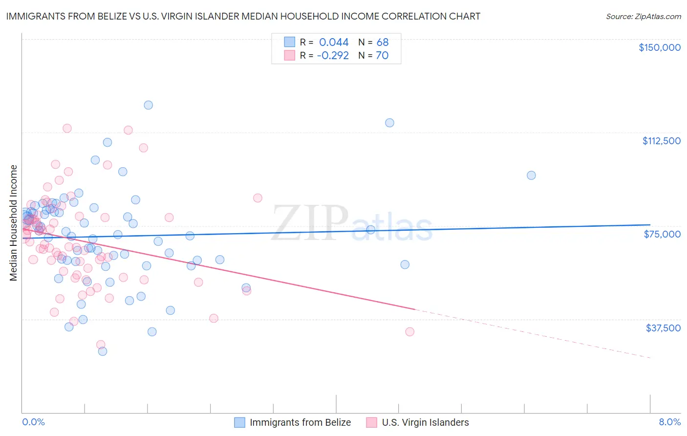 Immigrants from Belize vs U.S. Virgin Islander Median Household Income