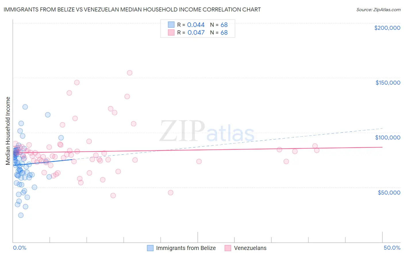 Immigrants from Belize vs Venezuelan Median Household Income