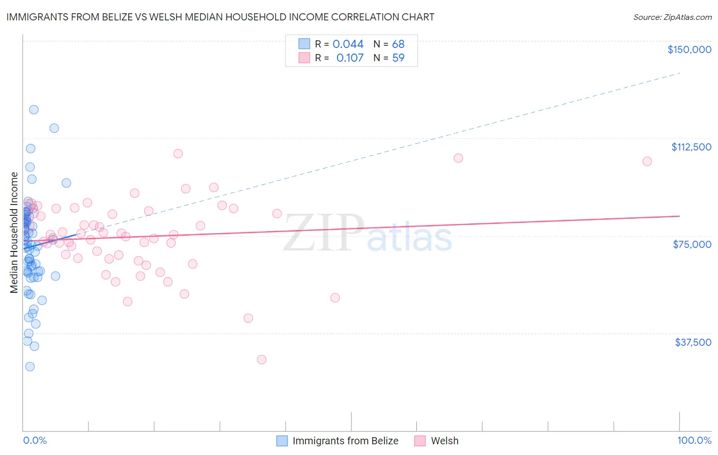 Immigrants from Belize vs Welsh Median Household Income