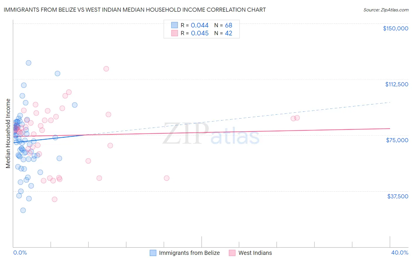 Immigrants from Belize vs West Indian Median Household Income