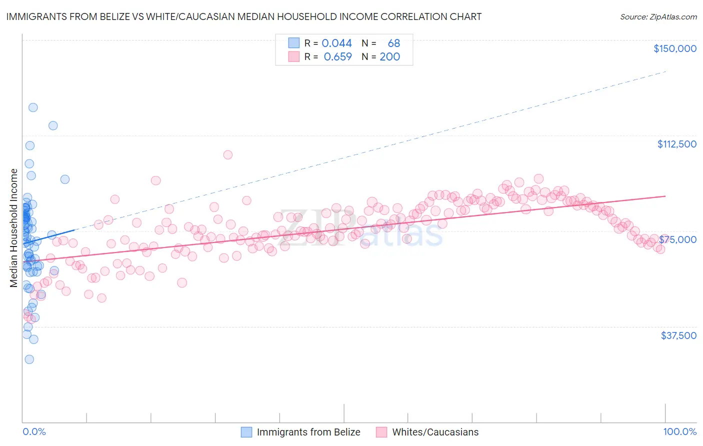 Immigrants from Belize vs White/Caucasian Median Household Income