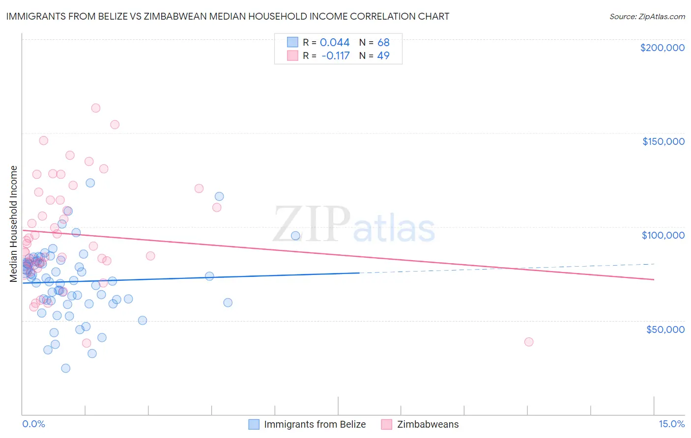 Immigrants from Belize vs Zimbabwean Median Household Income