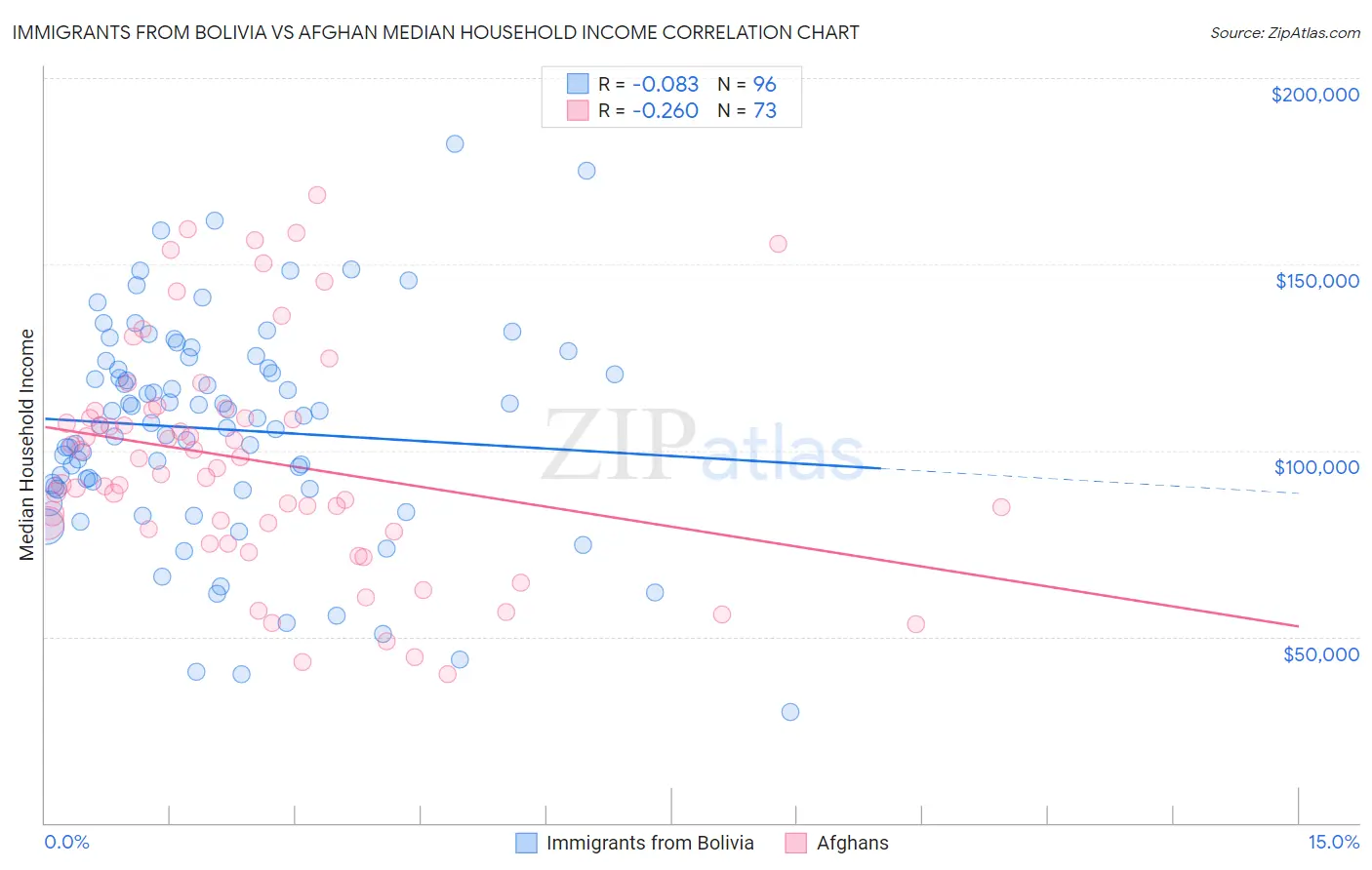 Immigrants from Bolivia vs Afghan Median Household Income