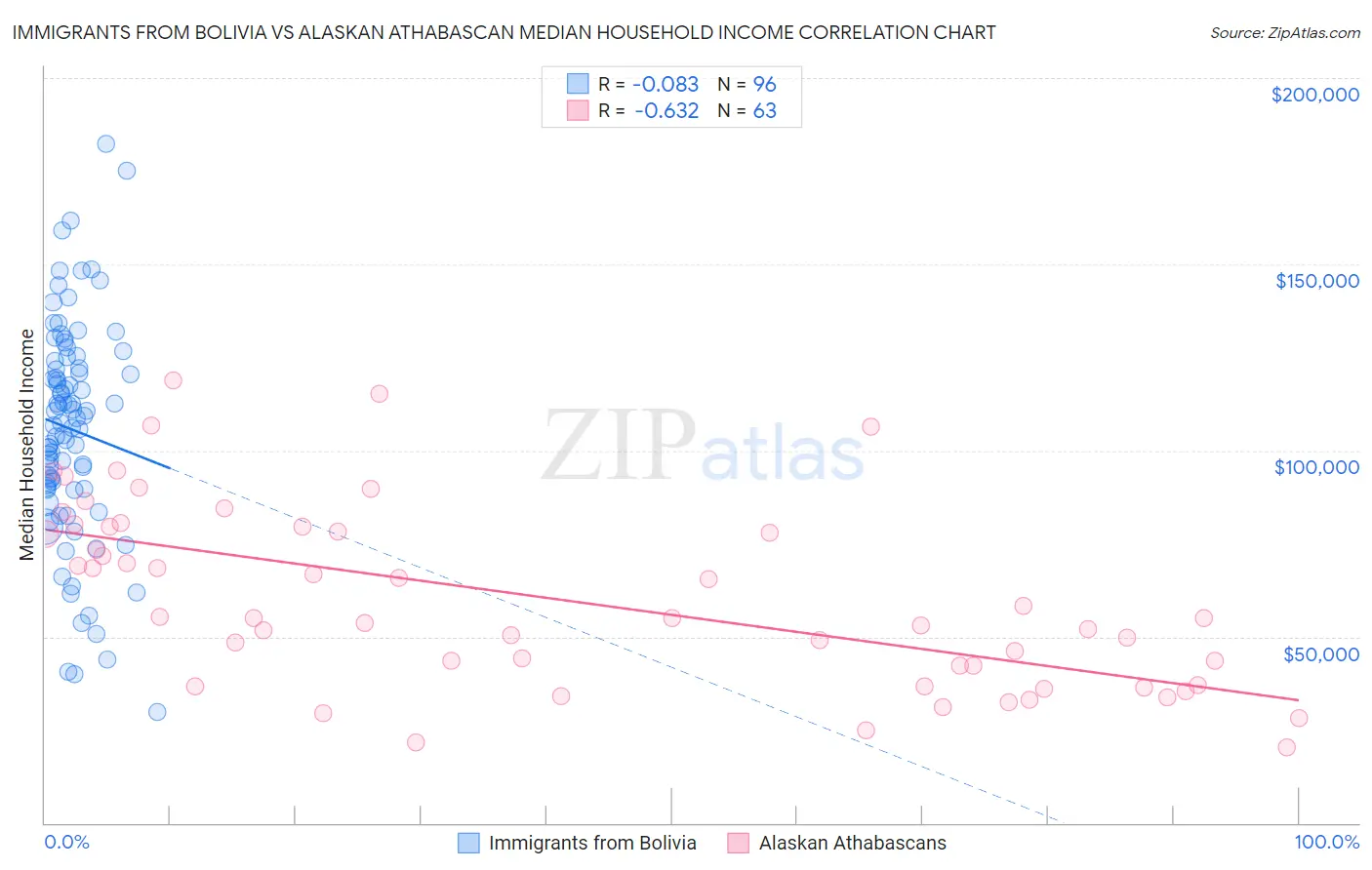 Immigrants from Bolivia vs Alaskan Athabascan Median Household Income
