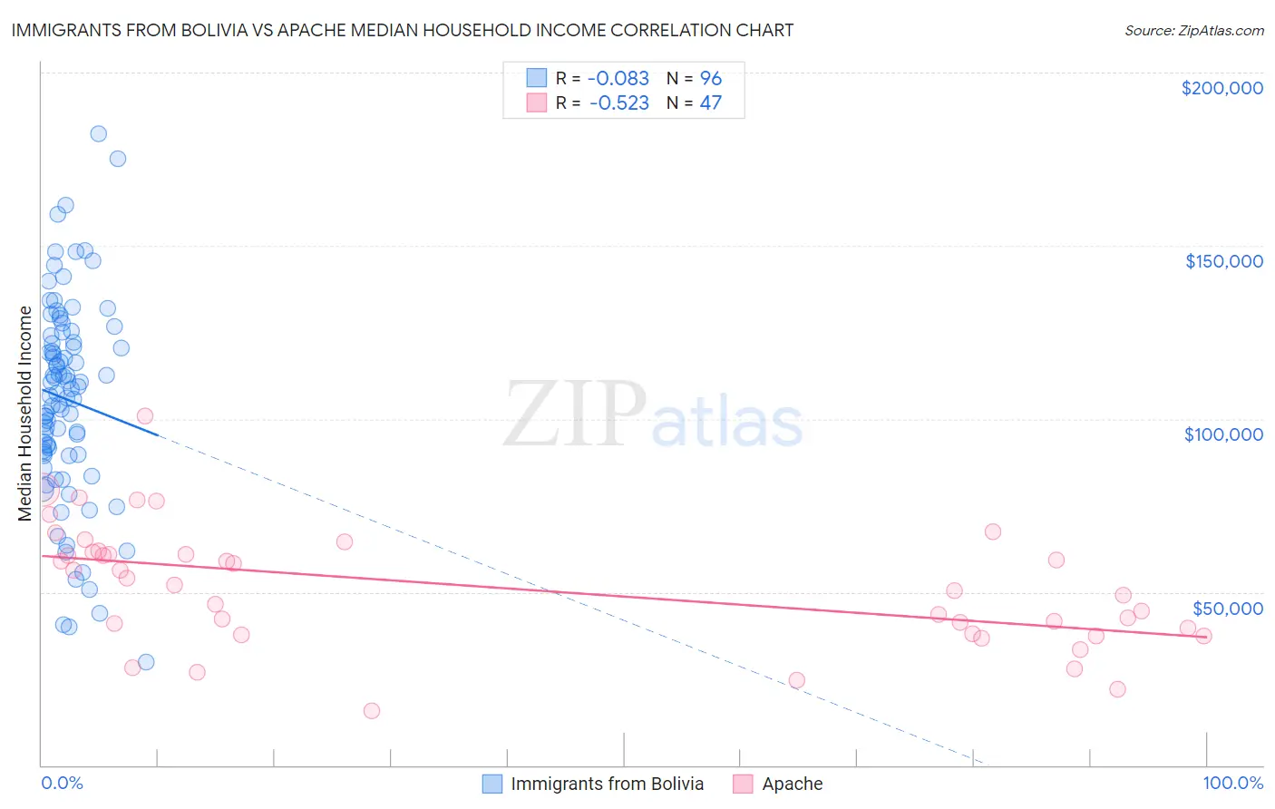 Immigrants from Bolivia vs Apache Median Household Income