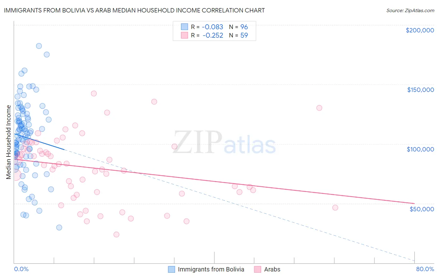 Immigrants from Bolivia vs Arab Median Household Income