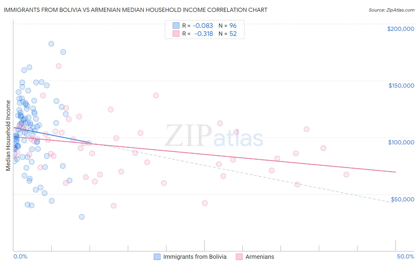 Immigrants from Bolivia vs Armenian Median Household Income