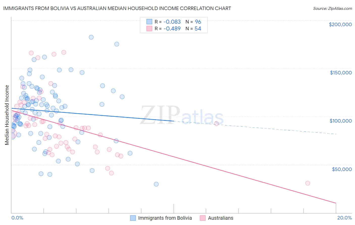 Immigrants from Bolivia vs Australian Median Household Income