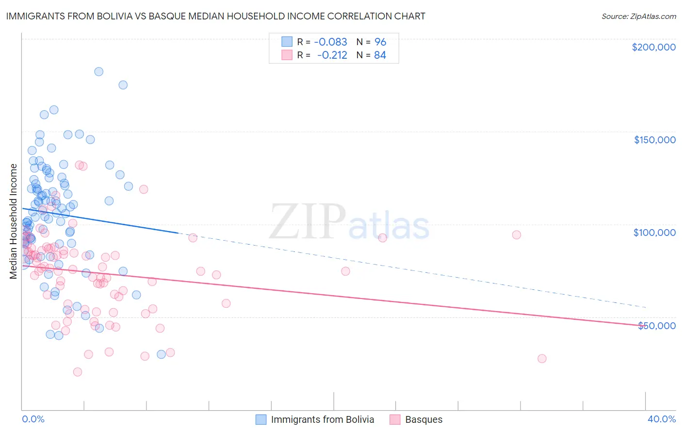 Immigrants from Bolivia vs Basque Median Household Income