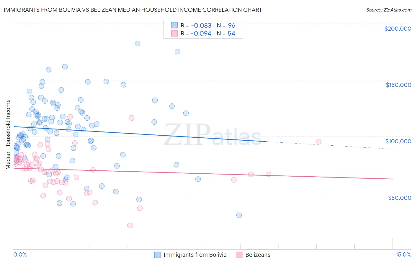 Immigrants from Bolivia vs Belizean Median Household Income