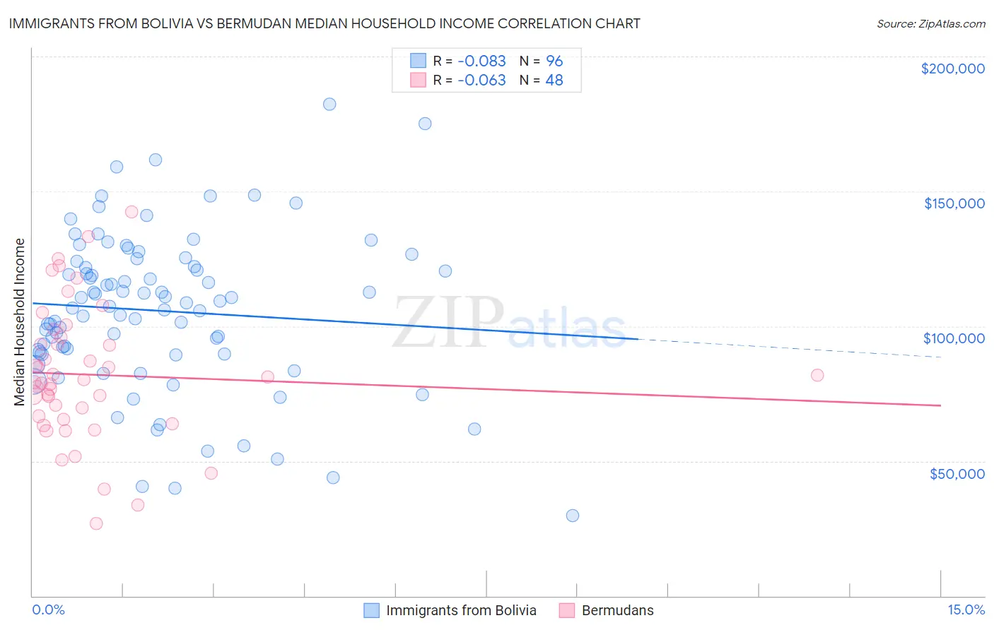 Immigrants from Bolivia vs Bermudan Median Household Income