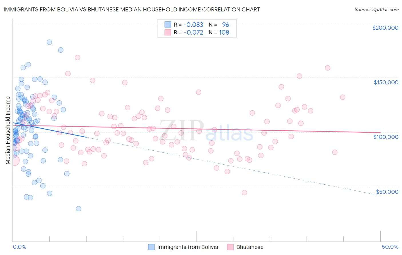 Immigrants from Bolivia vs Bhutanese Median Household Income