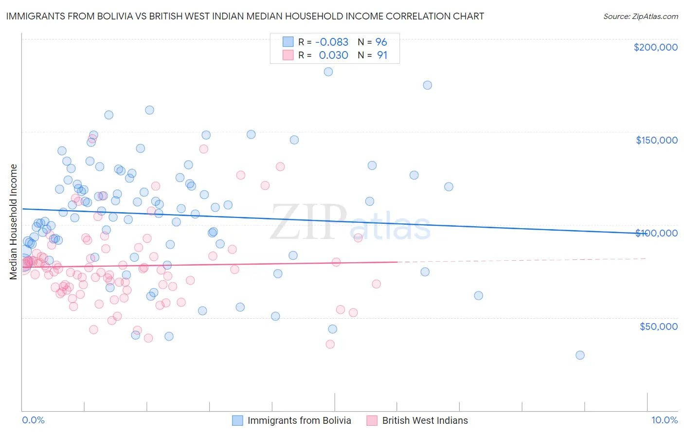 Immigrants from Bolivia vs British West Indian Median Household Income