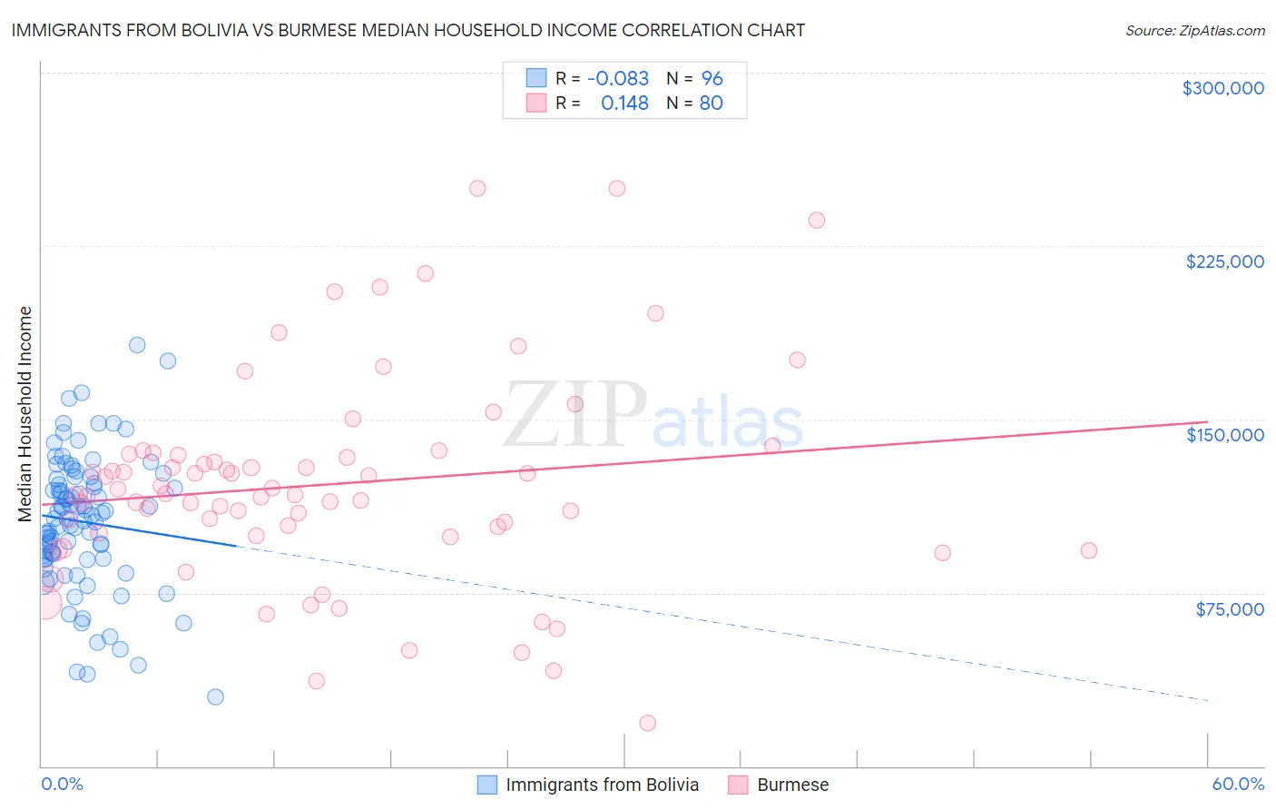 Immigrants from Bolivia vs Burmese Median Household Income