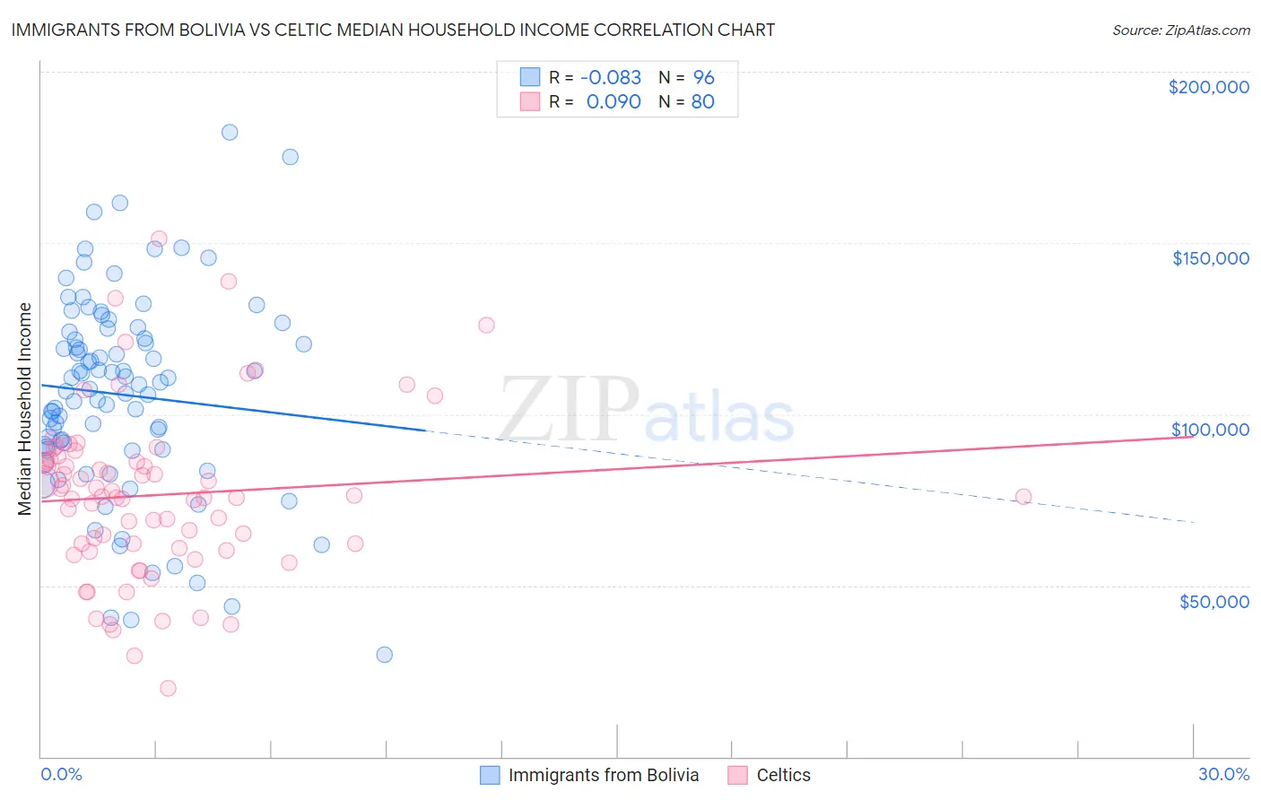 Immigrants from Bolivia vs Celtic Median Household Income