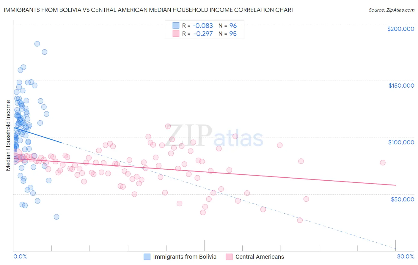 Immigrants from Bolivia vs Central American Median Household Income