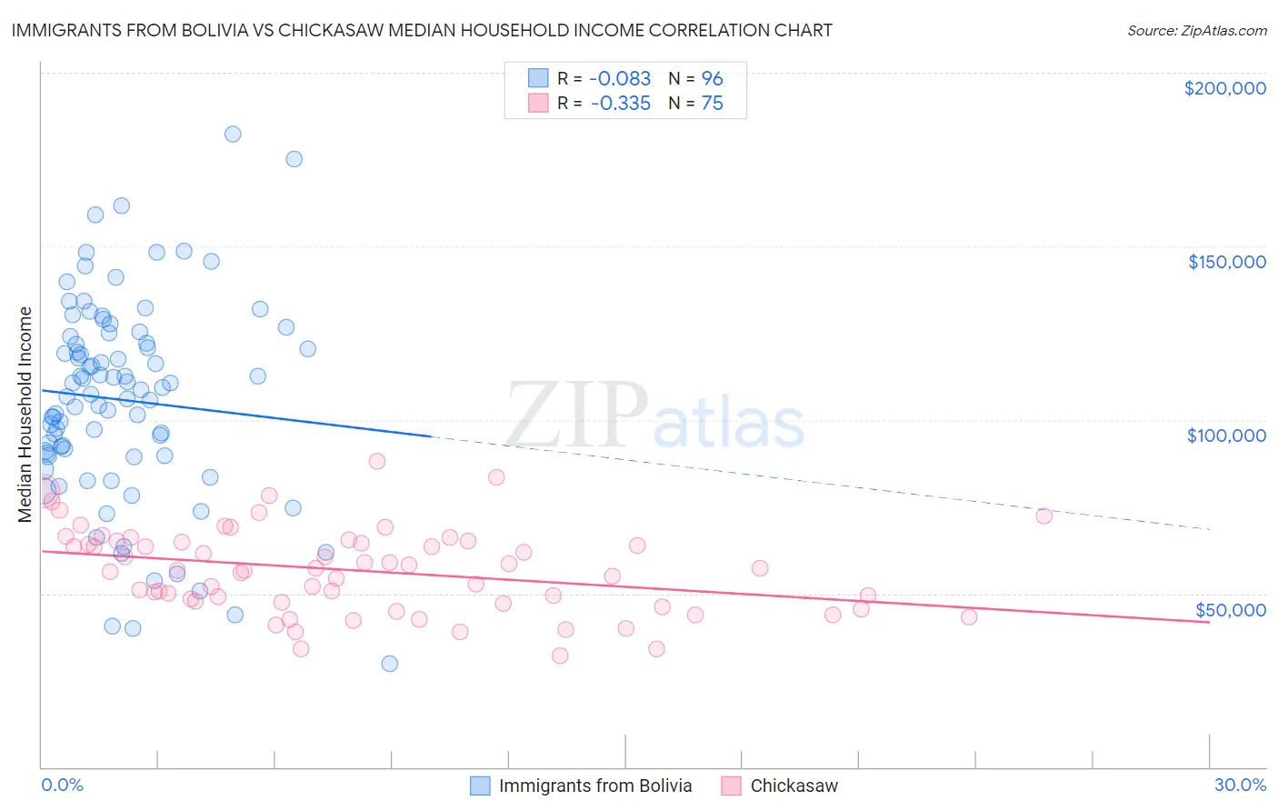 Immigrants from Bolivia vs Chickasaw Median Household Income