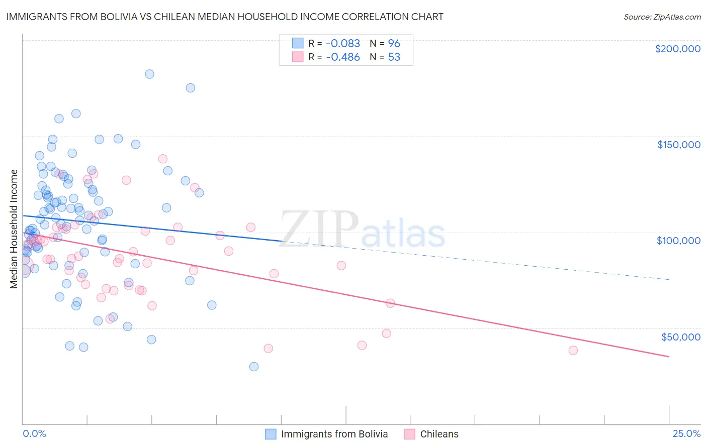 Immigrants from Bolivia vs Chilean Median Household Income
