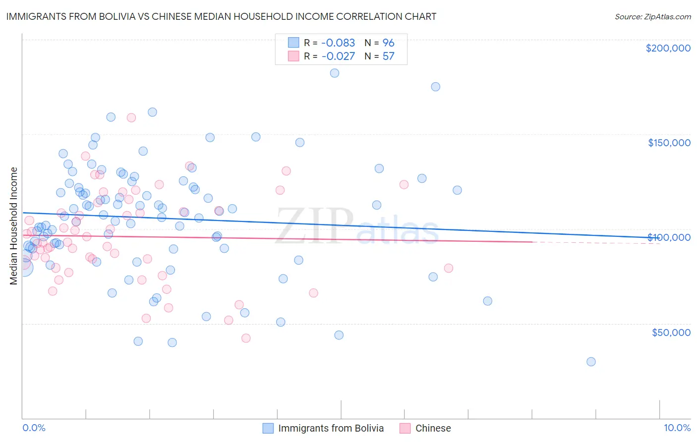 Immigrants from Bolivia vs Chinese Median Household Income