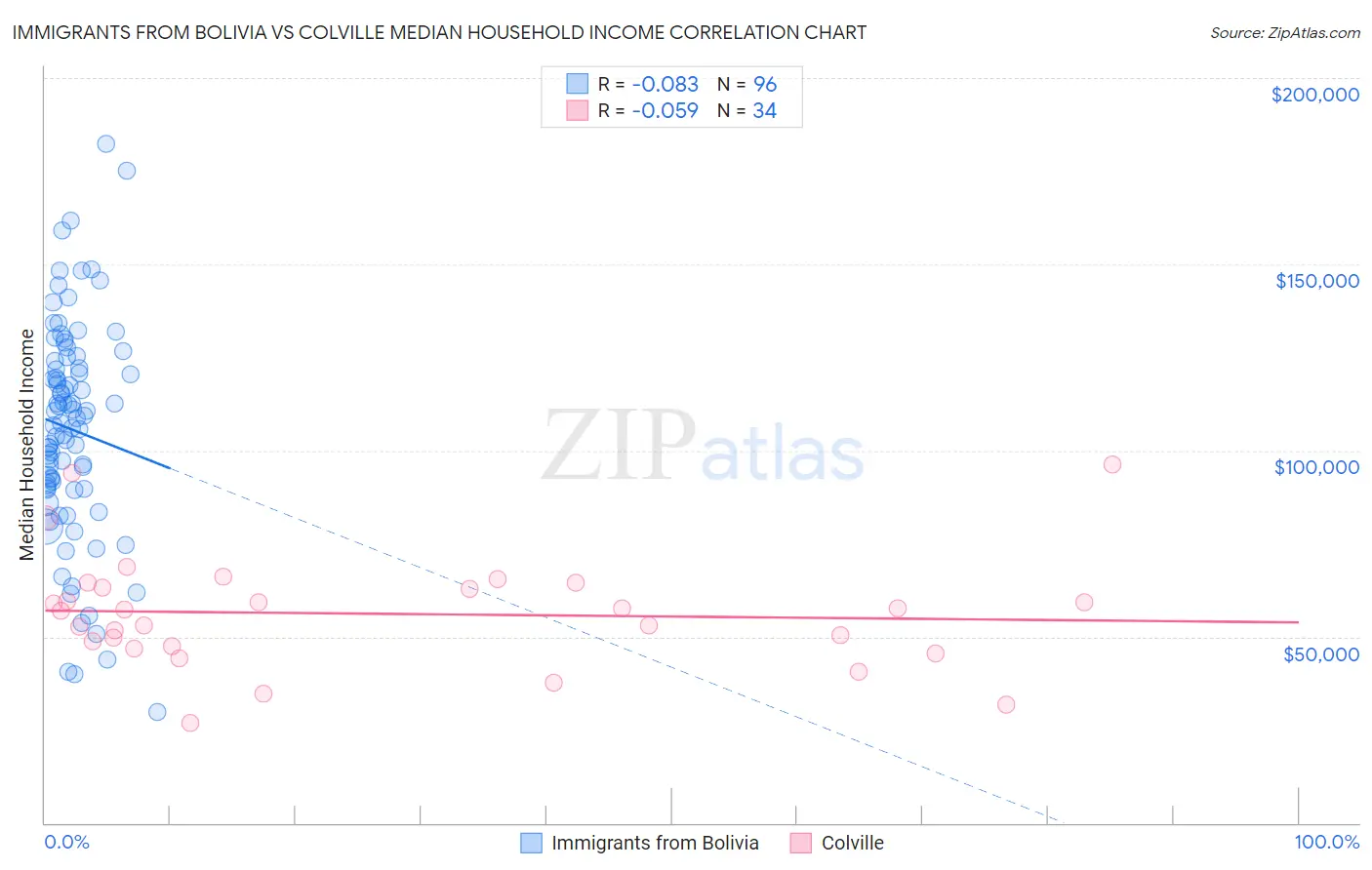 Immigrants from Bolivia vs Colville Median Household Income