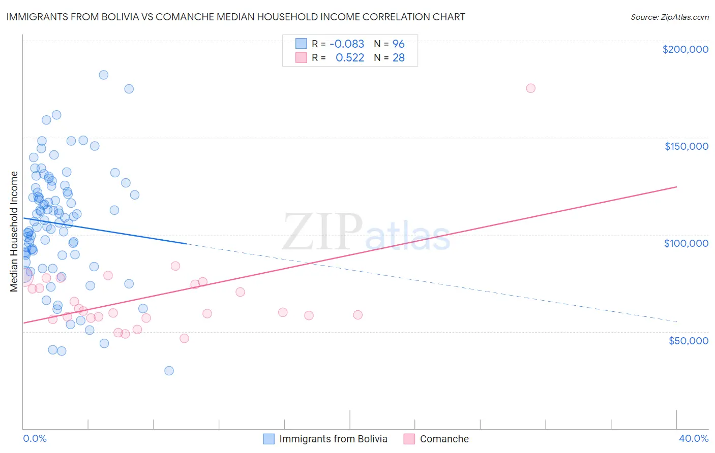 Immigrants from Bolivia vs Comanche Median Household Income