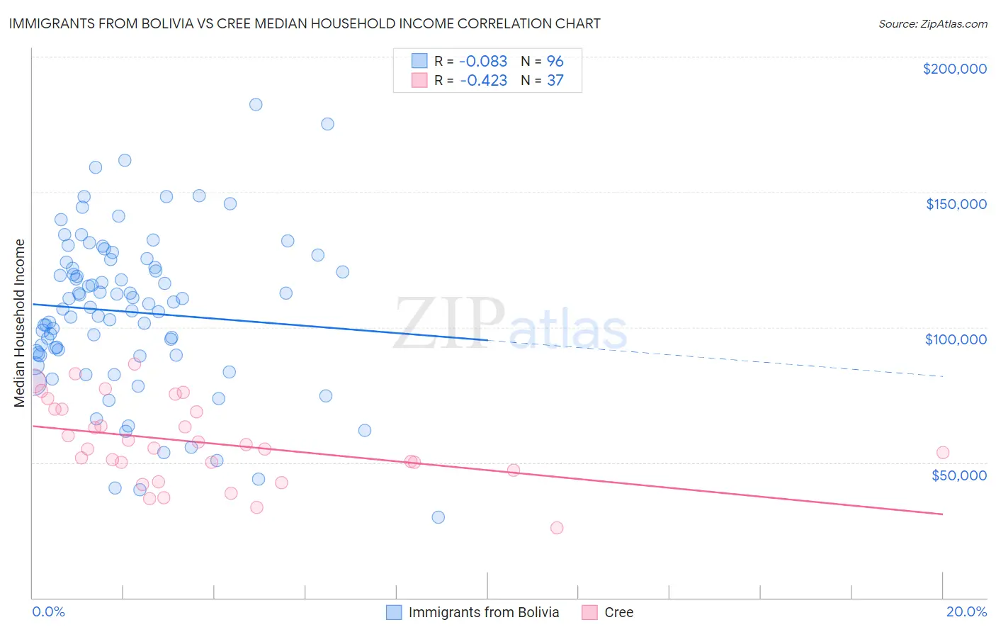 Immigrants from Bolivia vs Cree Median Household Income