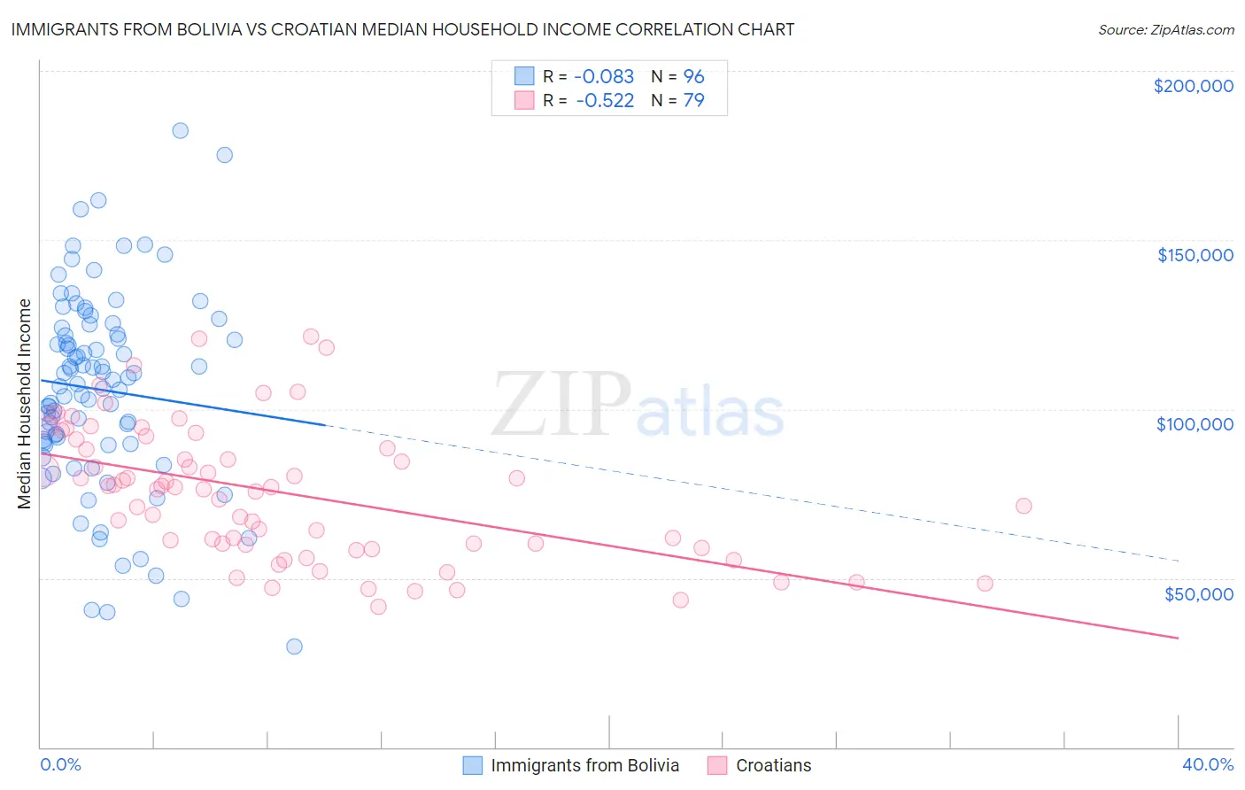 Immigrants from Bolivia vs Croatian Median Household Income