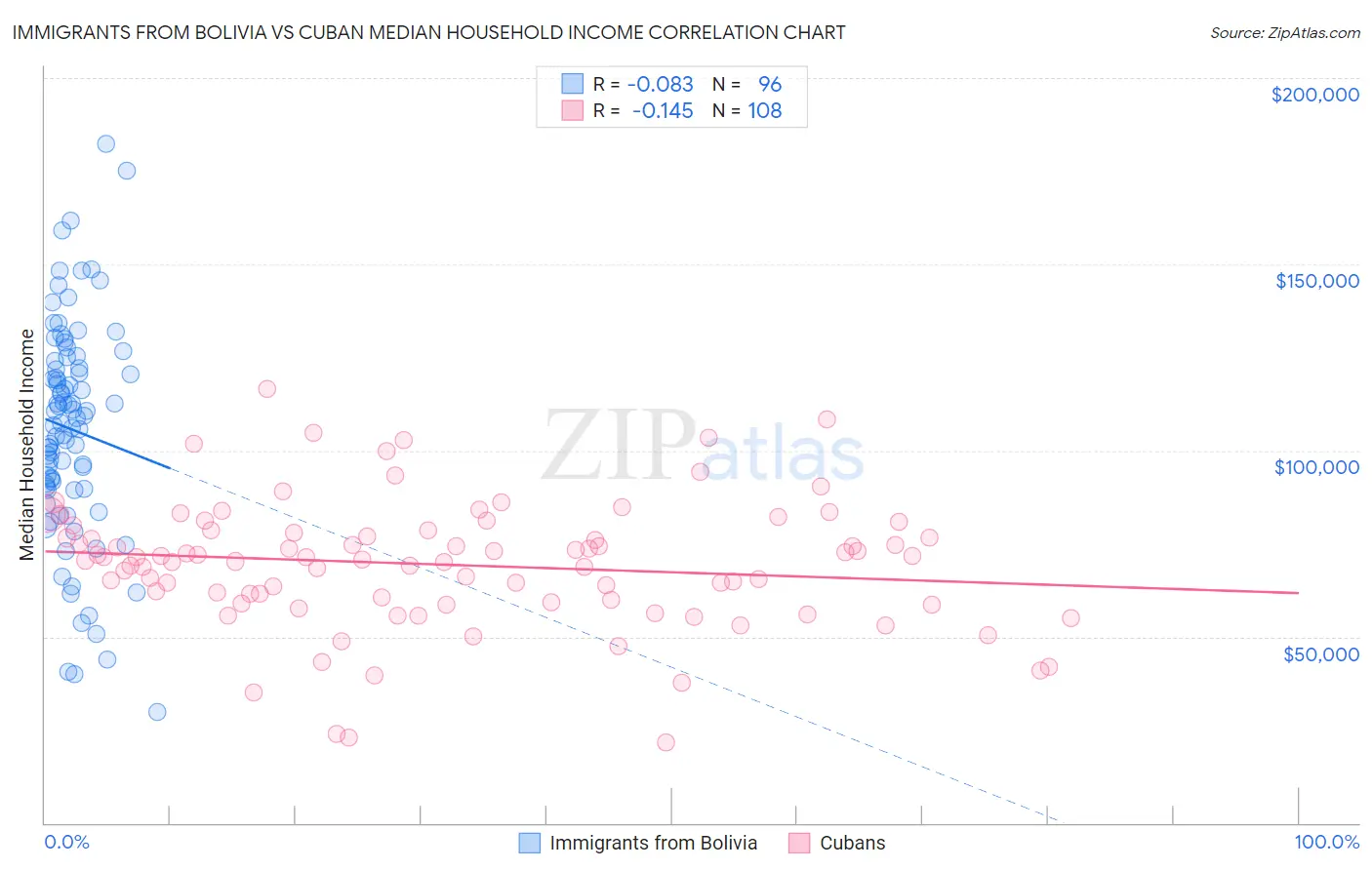 Immigrants from Bolivia vs Cuban Median Household Income