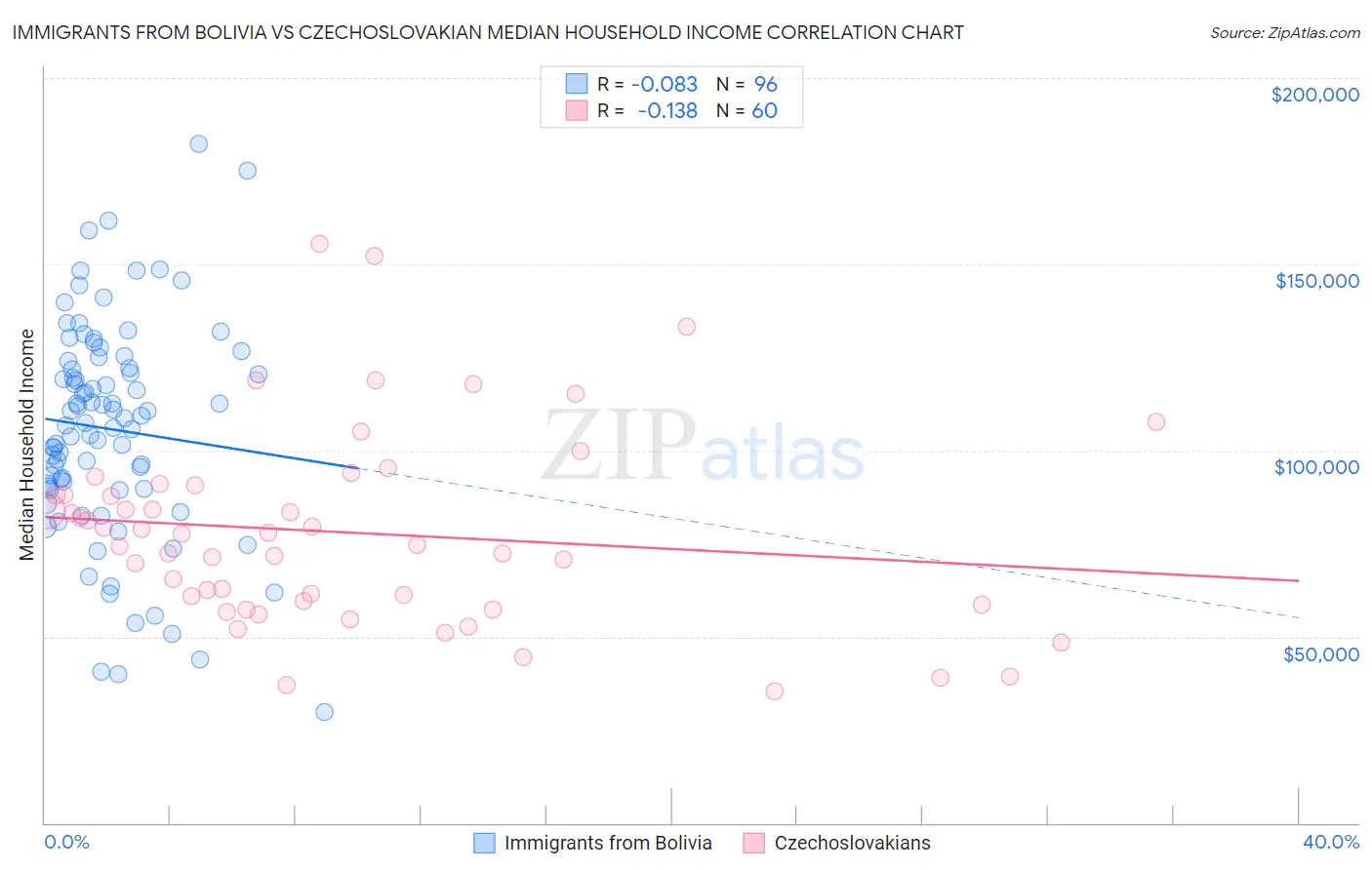 Immigrants from Bolivia vs Czechoslovakian Median Household Income