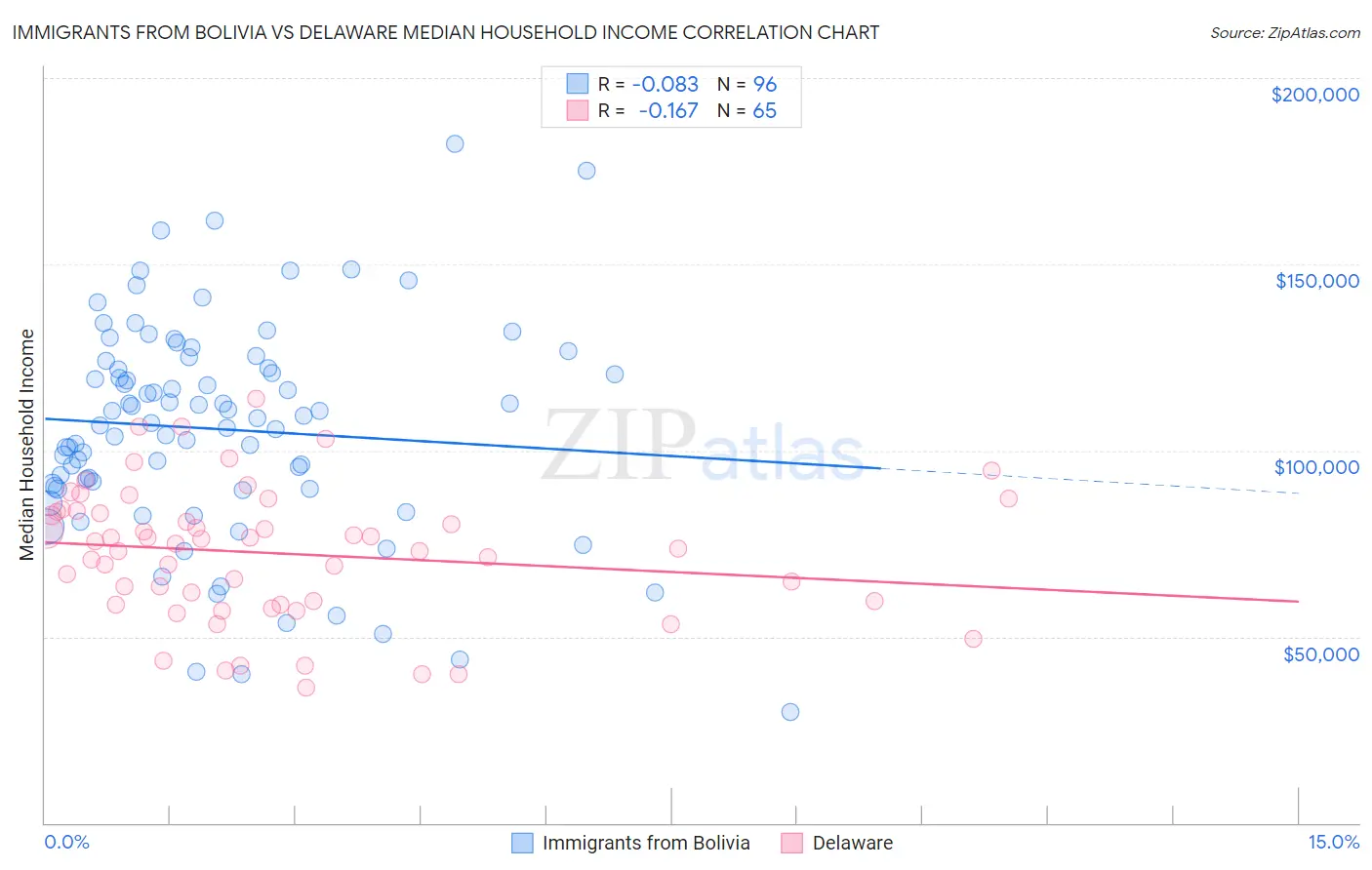 Immigrants from Bolivia vs Delaware Median Household Income