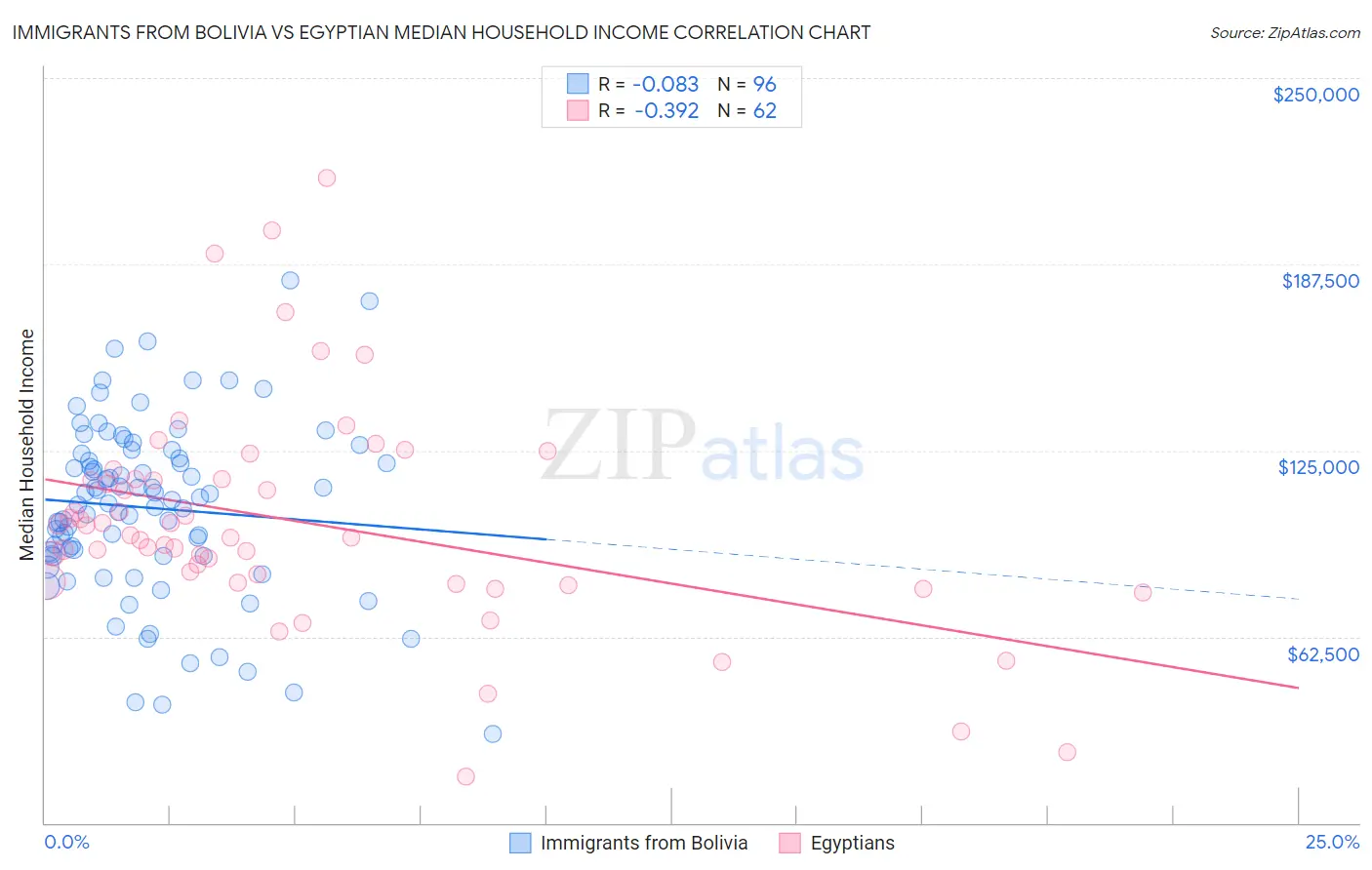 Immigrants from Bolivia vs Egyptian Median Household Income