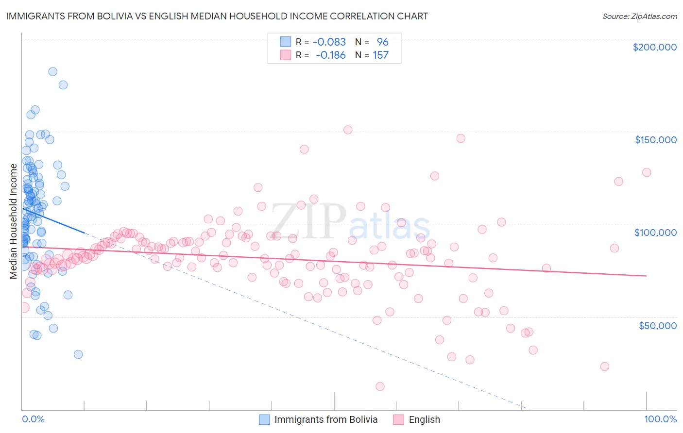 Immigrants from Bolivia vs English Median Household Income