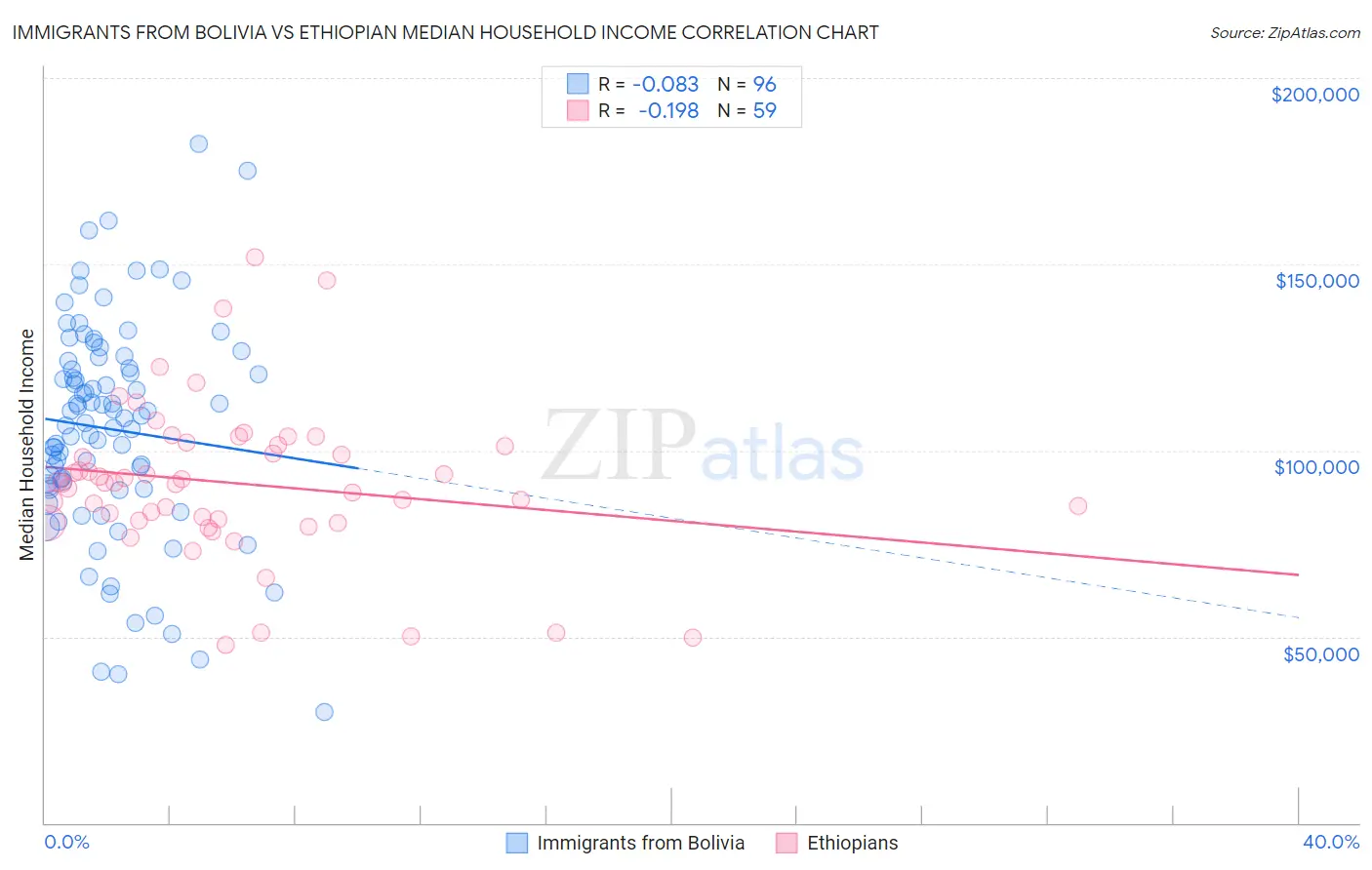 Immigrants from Bolivia vs Ethiopian Median Household Income