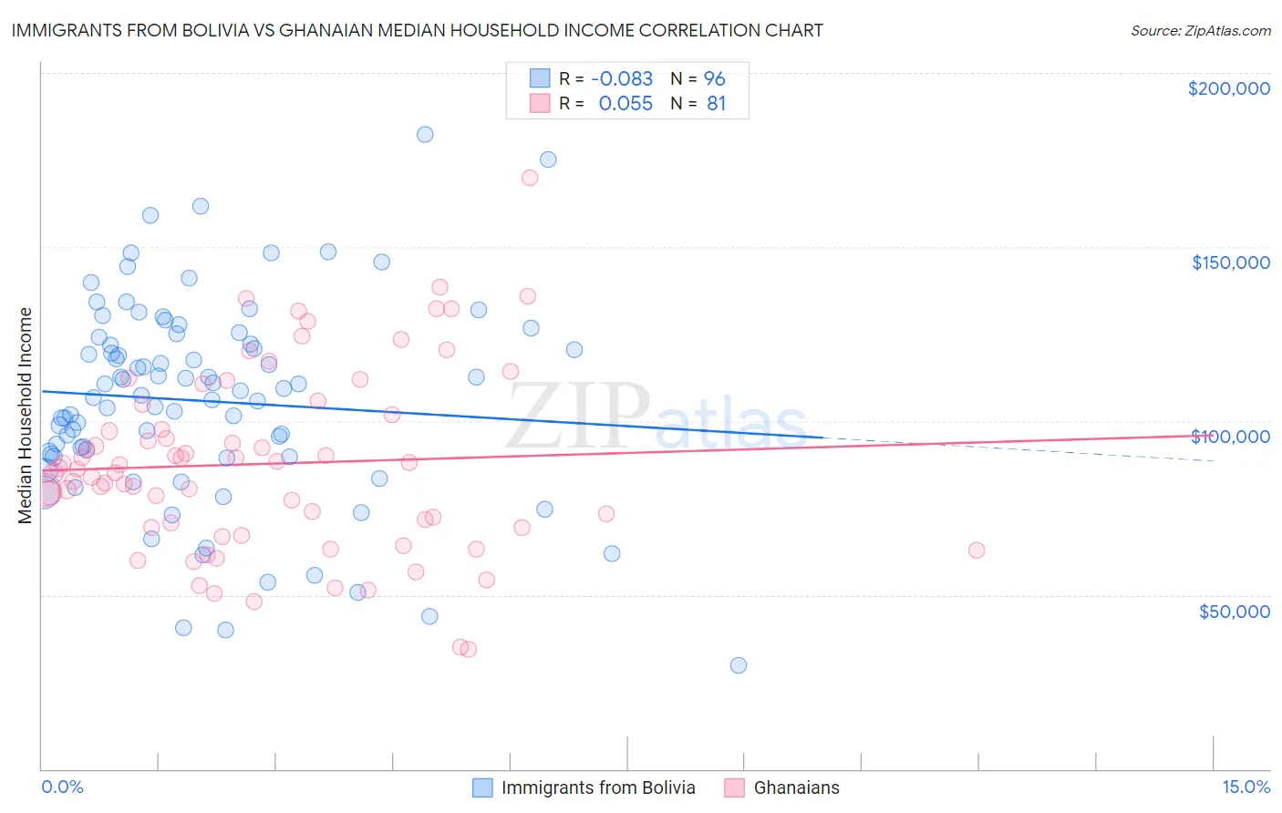 Immigrants from Bolivia vs Ghanaian Median Household Income