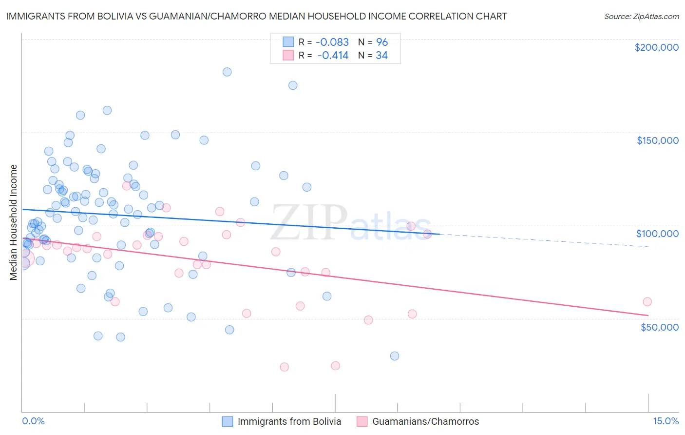 Immigrants from Bolivia vs Guamanian/Chamorro Median Household Income