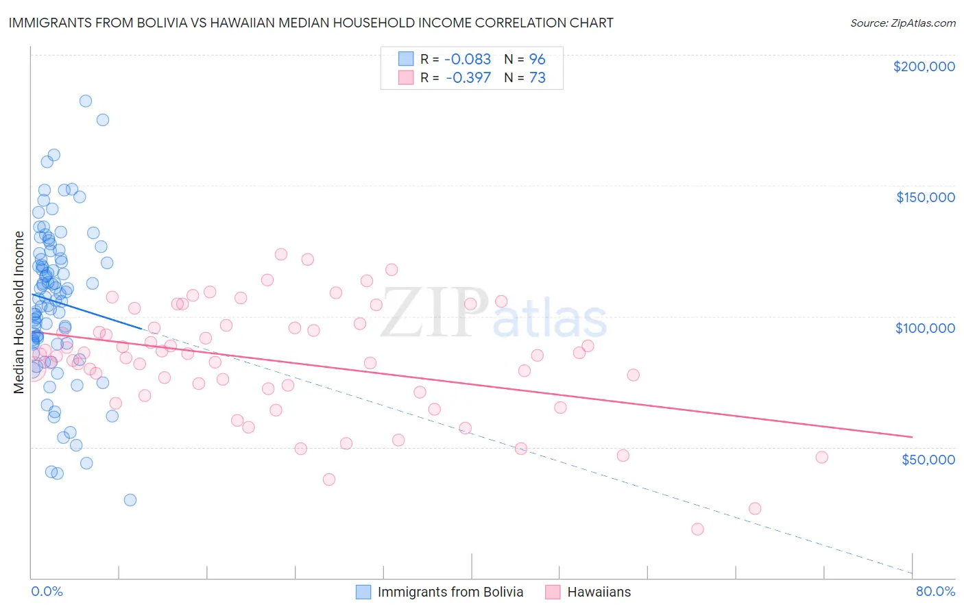 Immigrants from Bolivia vs Hawaiian Median Household Income