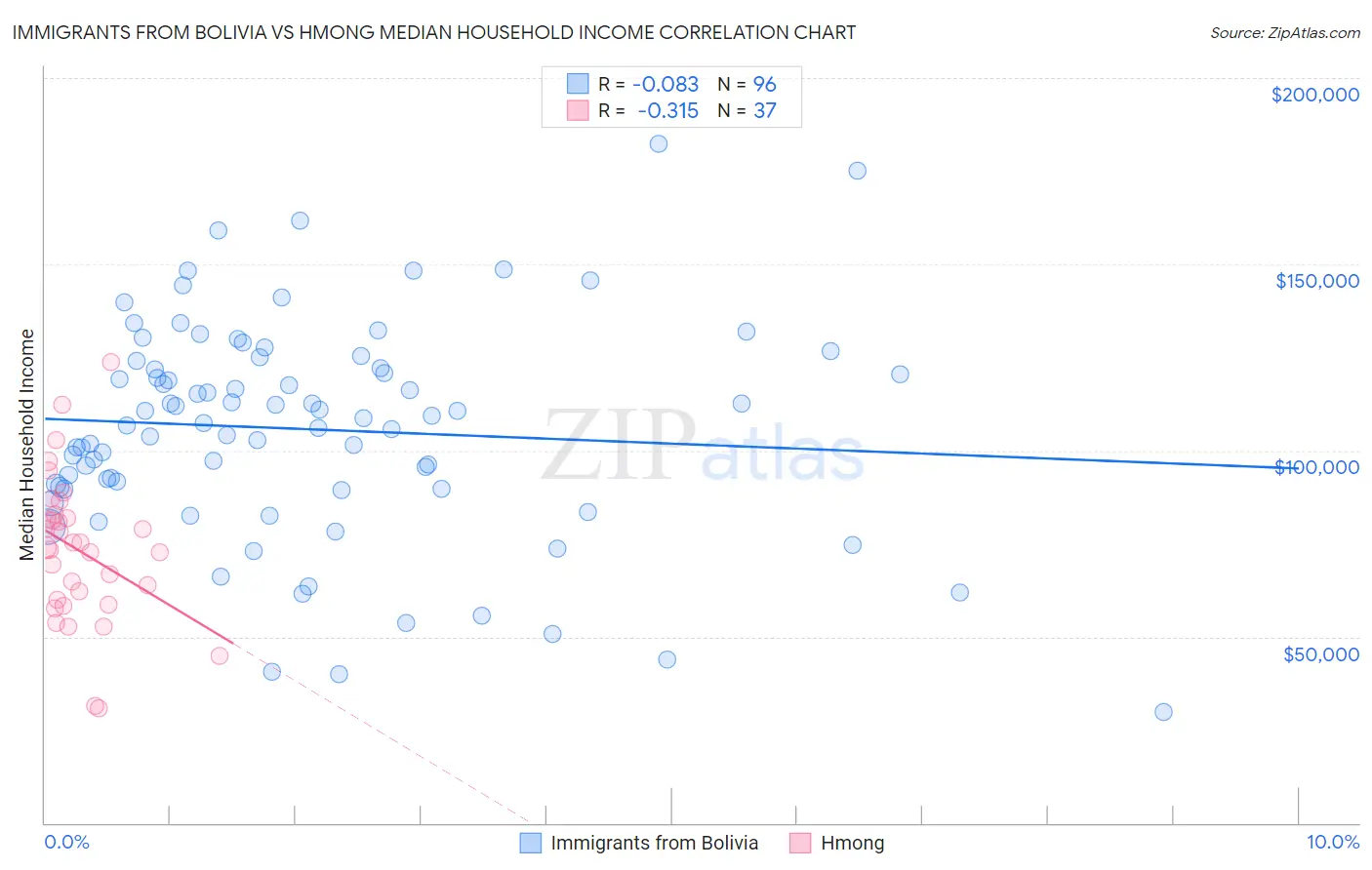 Immigrants from Bolivia vs Hmong Median Household Income