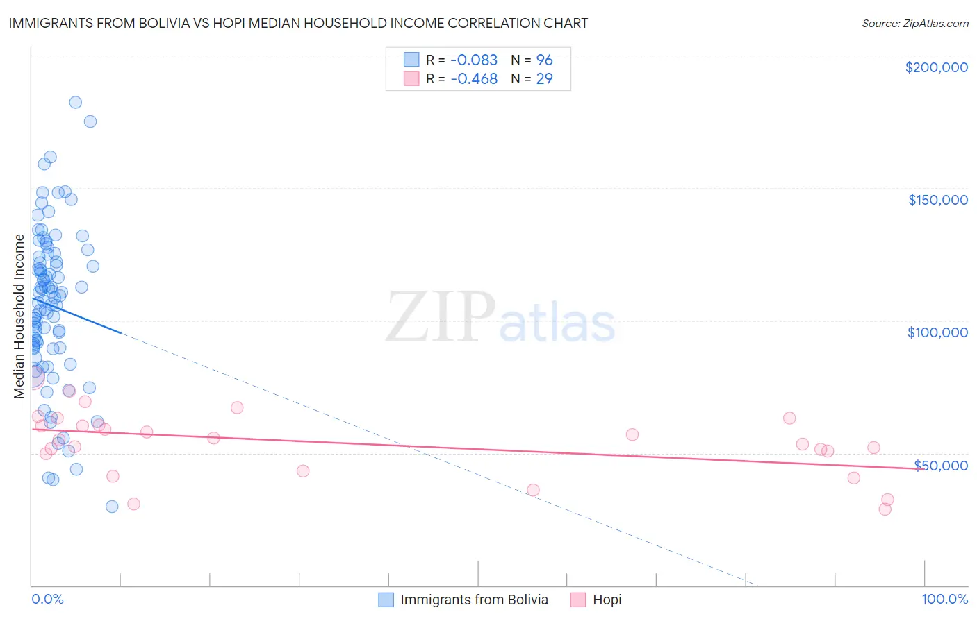 Immigrants from Bolivia vs Hopi Median Household Income