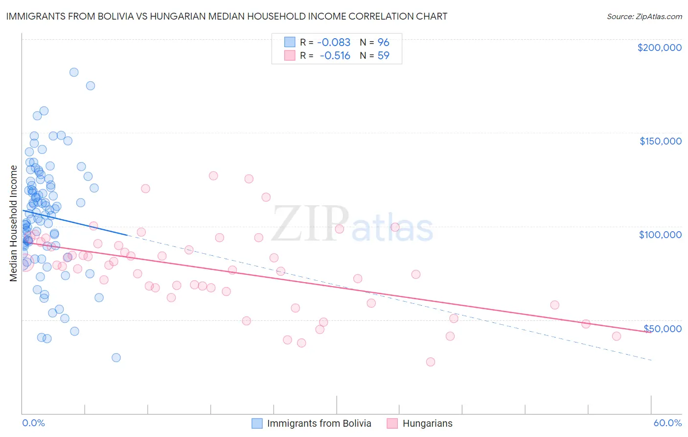 Immigrants from Bolivia vs Hungarian Median Household Income