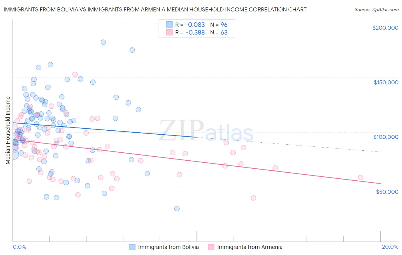 Immigrants from Bolivia vs Immigrants from Armenia Median Household Income