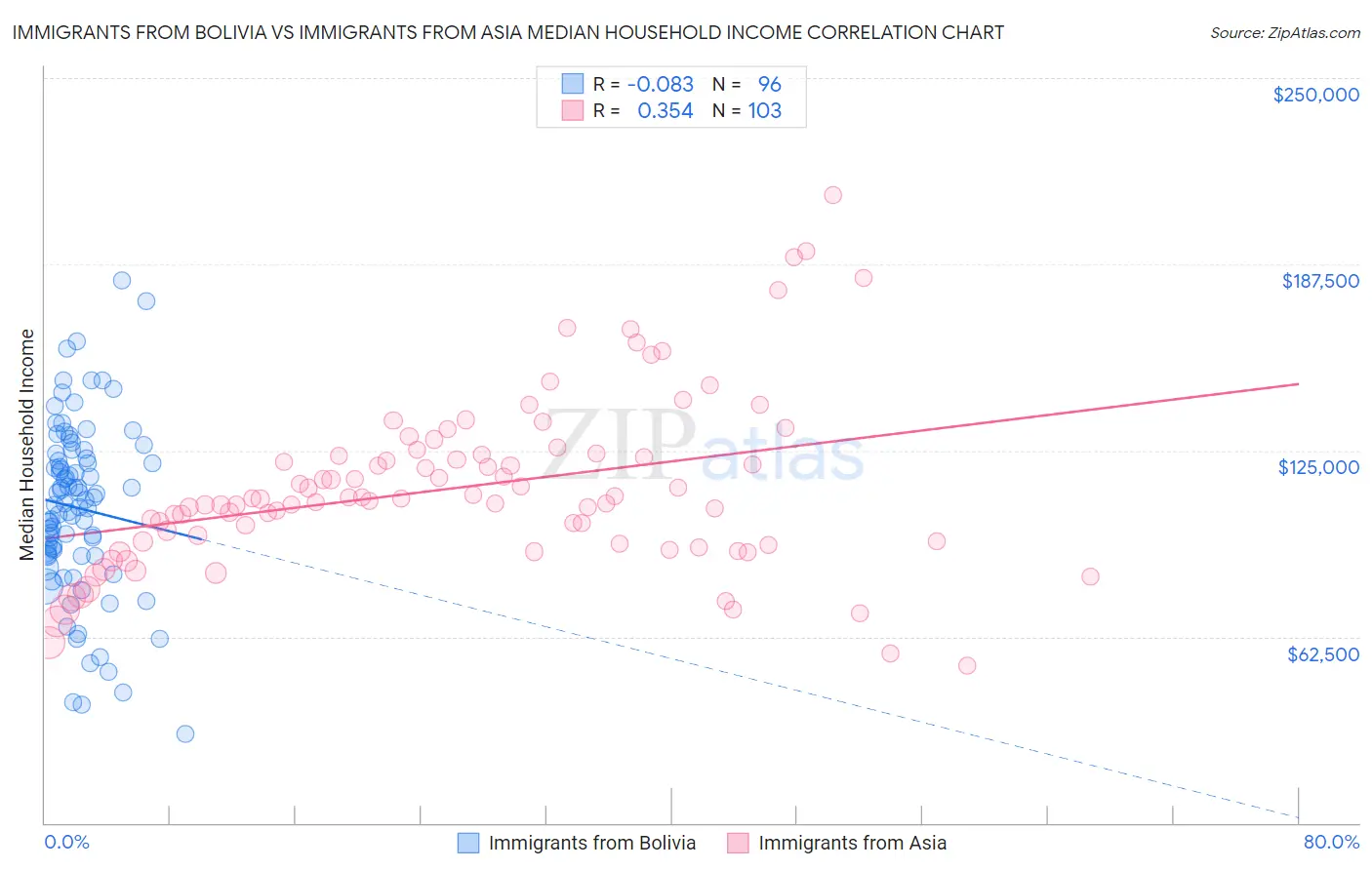 Immigrants from Bolivia vs Immigrants from Asia Median Household Income