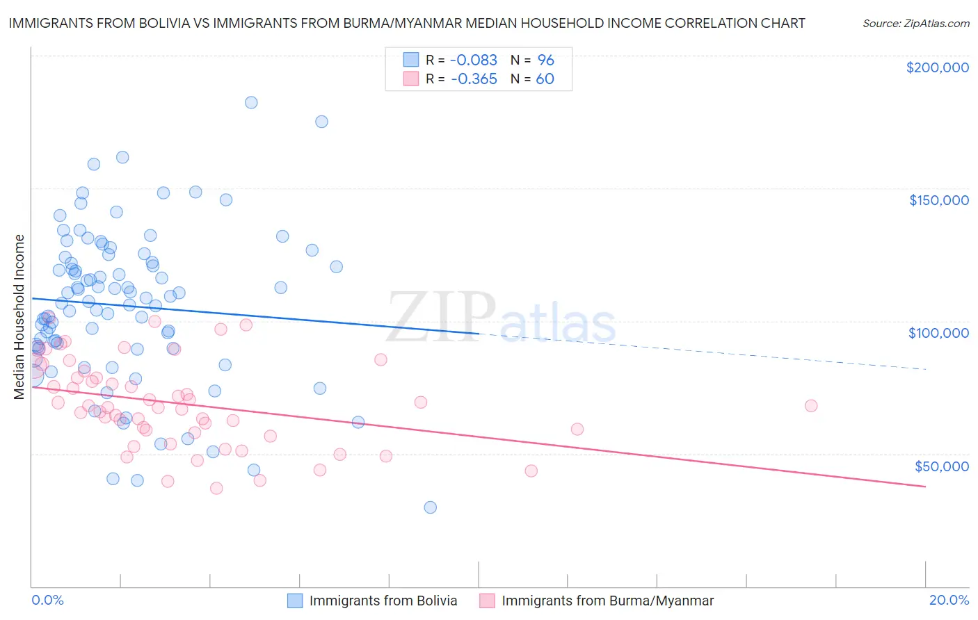 Immigrants from Bolivia vs Immigrants from Burma/Myanmar Median Household Income