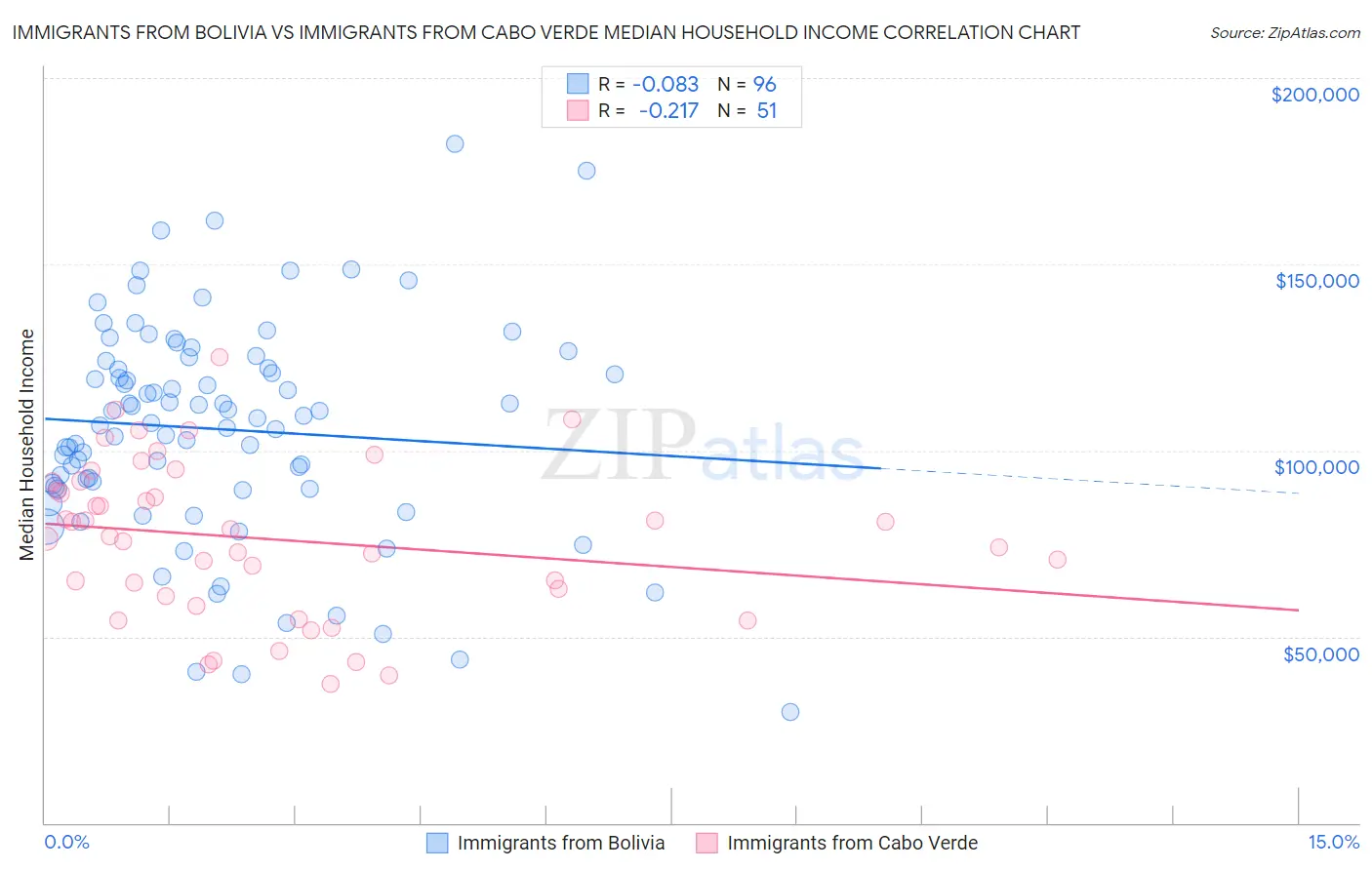 Immigrants from Bolivia vs Immigrants from Cabo Verde Median Household Income