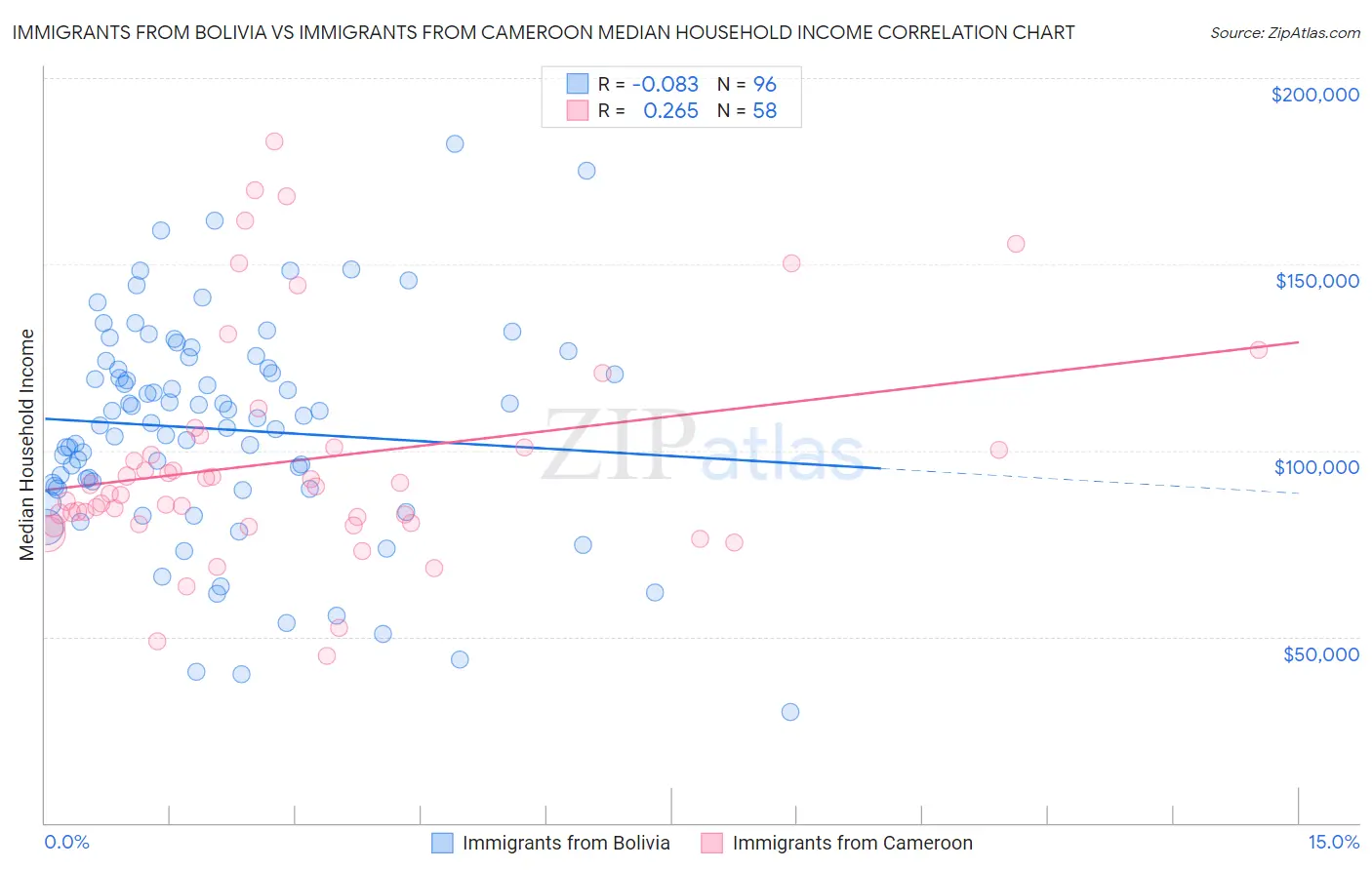 Immigrants from Bolivia vs Immigrants from Cameroon Median Household Income