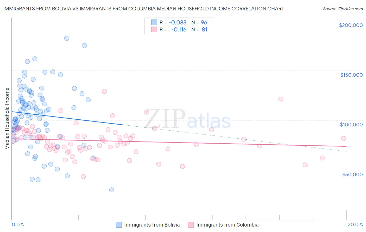 Immigrants from Bolivia vs Immigrants from Colombia Median Household Income
