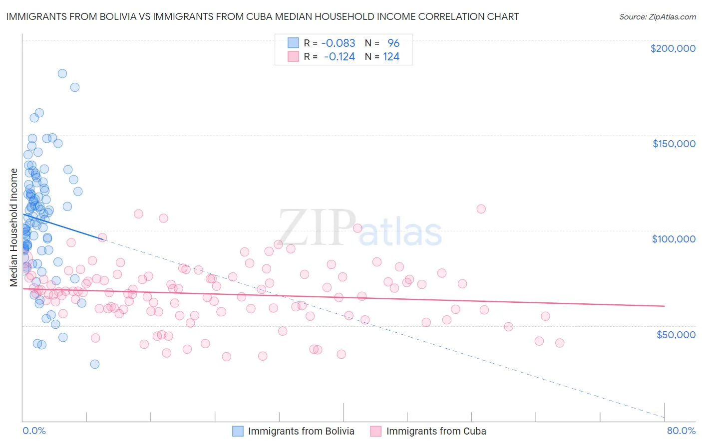 Immigrants from Bolivia vs Immigrants from Cuba Median Household Income