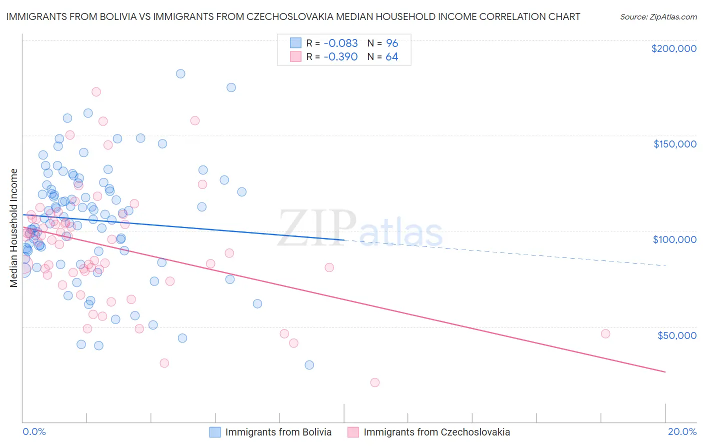Immigrants from Bolivia vs Immigrants from Czechoslovakia Median Household Income