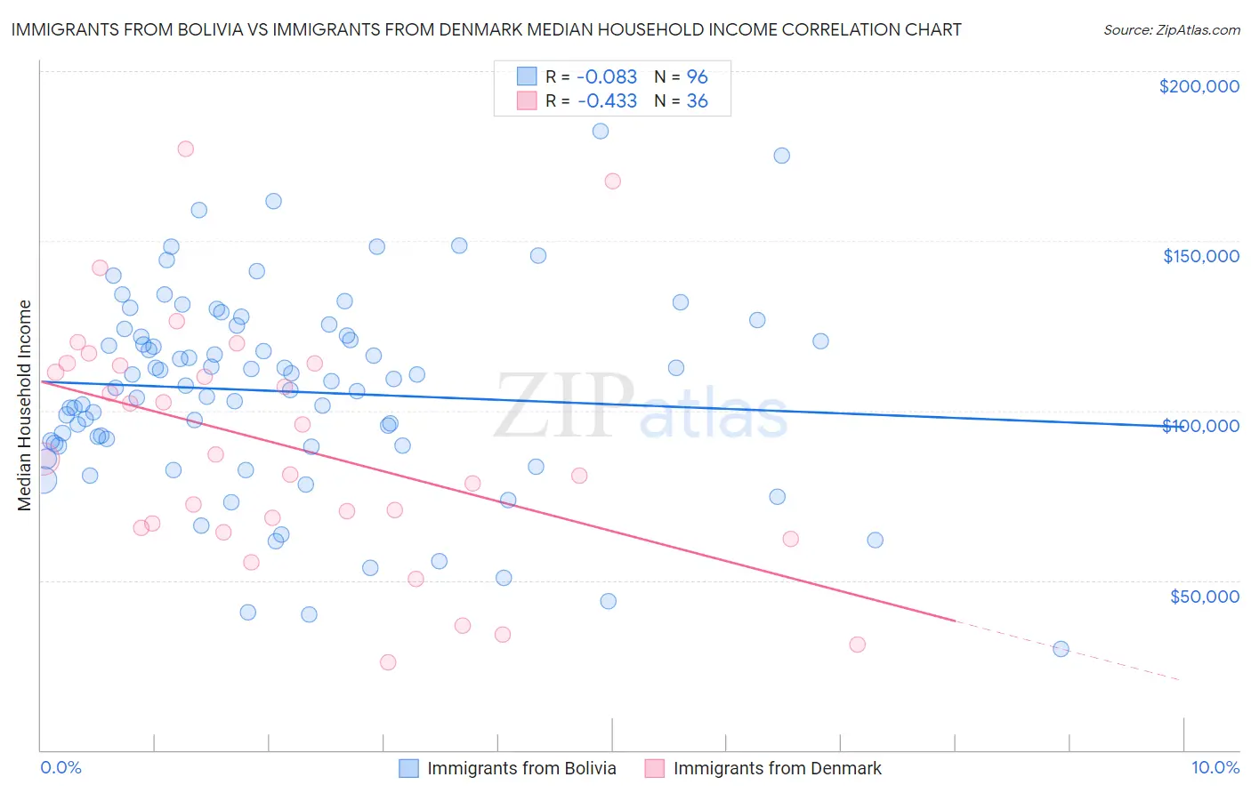 Immigrants from Bolivia vs Immigrants from Denmark Median Household Income